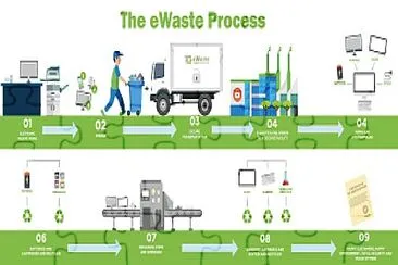 E-waste recycling ♻️ jigsaw puzzle