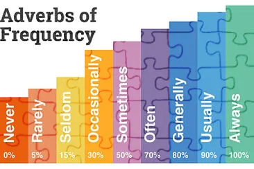 adverbs of frequency jigsaw puzzle