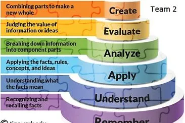 פאזל של Bloom 's Taxonomy Team 2