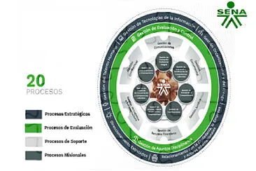 פאזל של Mapa de procesos SENA