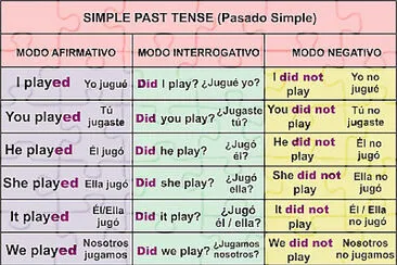 Simple Past Tense