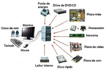 פאזל של Componentes básicos de um computador