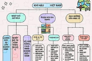 Sơ đồ tư duy chủ đề Khí hậu Việt Nam