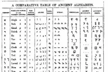 comparative table of ancient alphabets jigsaw puzzle