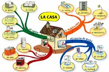 MAPAS MENTALES MI CASA