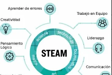 MetodologÃ­a educativa STEAM