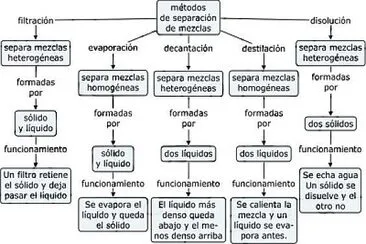 MAPA MÃ‰TODOS DE SEPARACIÃ“N DE MEZCLAS