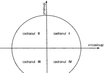 cadranele unui cerc trigonometric