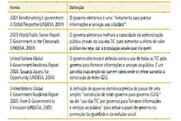 Conceitos e-Gov