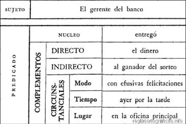 פאזל של COMPLEMENTOS DEL VERBO