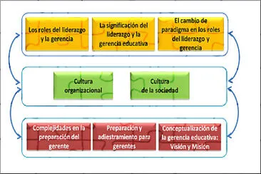 פאזל של 15 temas de gerencia educativa