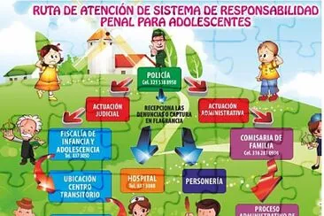 פאזל של Ruta de atencion responsabilidad penal adolescente