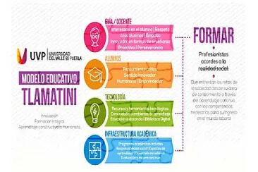 פאזל של Elementos del Modelo Educativo Tlamatini