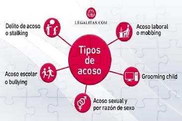 tipos de acosos jigsaw puzzle