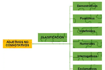 Los adjetivos no connotativos