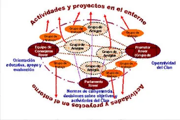 Estructura del Clan de Rovers