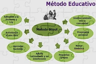 פאזל של MÃ©todo Scout