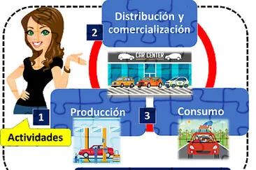 פאזל של proceso econÃ³mico 3ro