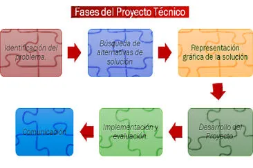 FASES DE PROYECTO TÃ‰CNICO jigsaw puzzle