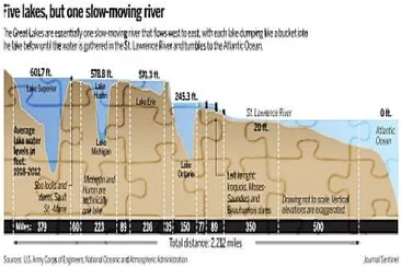 Great Lakes elevations jigsaw puzzle