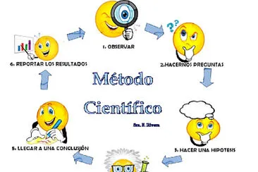 פאזל של mÃ©todo cientÃ­fico