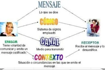 Elementos de la comunicaciÃ³n