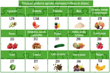 Principales cultivos en México