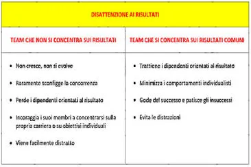 5 Disattenzione ai risultati