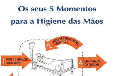 Momentos da Higiene das Mãos