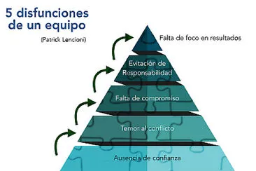 פאזל של Disfunciones de un equipo