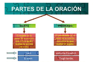 La oración y sus partes