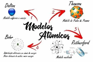 Modelos Atômicos