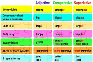 Comparative and Superlative