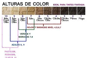 Niveles decoloración