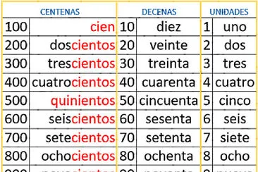 פאזל של UNIDADES, DECENAS Y CENTENAS