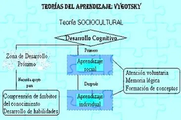 פאזל של TEORIA DEL DESARROLLO SOCIAL