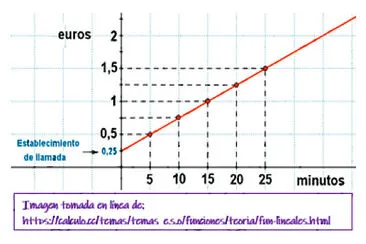 funcion lineal