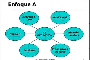 Proceso de redacción de textos