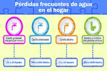 Consumo Responsable del Recurso Hidrico