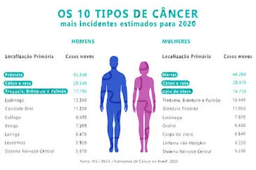 os 10 tipos de câncer