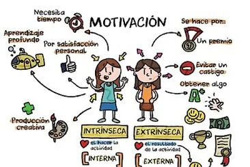 Tipos de Motivación