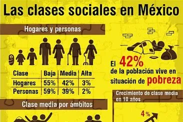 Clases Sociales en México