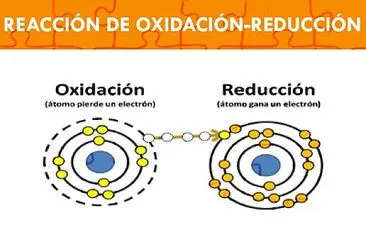 Reducción-Oxidación