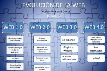 פאזל של Evolución de la Web