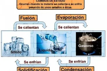 Estados de la materia