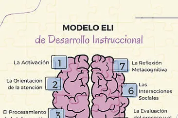 Modelo ELI Desarrollo Instruccional jigsaw puzzle