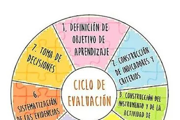 Evaluación de los aprendizajes