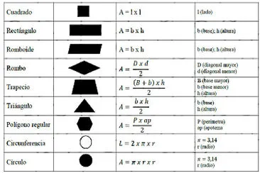 Áreas y perímetros.