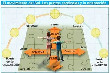 movimiento del sol en relación a los puntos card.