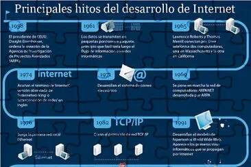 EVOLUCION DE LA INTERNET jigsaw puzzle